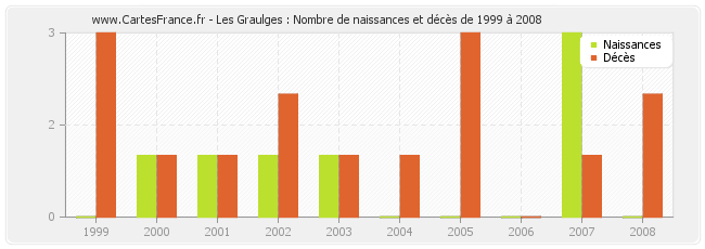 Les Graulges : Nombre de naissances et décès de 1999 à 2008